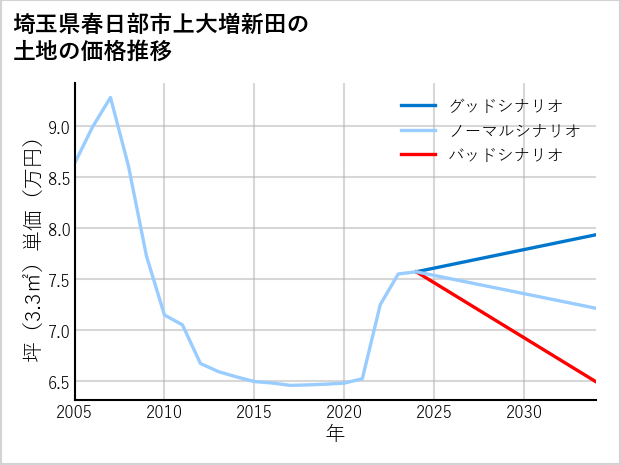 埼玉県春日部市上大増新田の土地価格推移