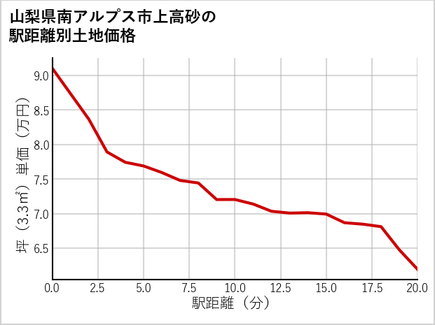 山梨県南アルプス市上高砂の徒歩距離別の土地坪単価