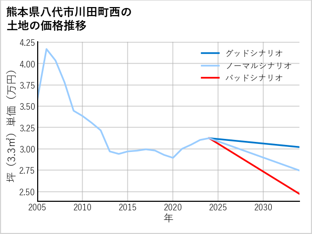 熊本県八代市川田町西の土地価格推移