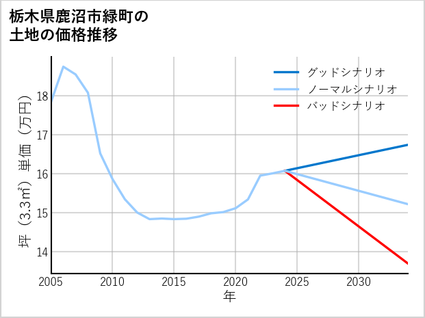 栃木県鹿沼市緑町の土地価格推移