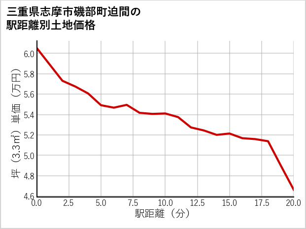 三重県志摩市磯部町迫間の徒歩距離別の土地坪単価