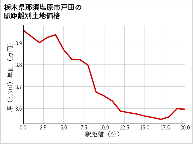 栃木県那須塩原市戸田の徒歩距離別の土地坪単価