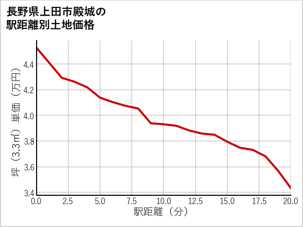 長野県上田市殿城の徒歩距離別の土地坪単価