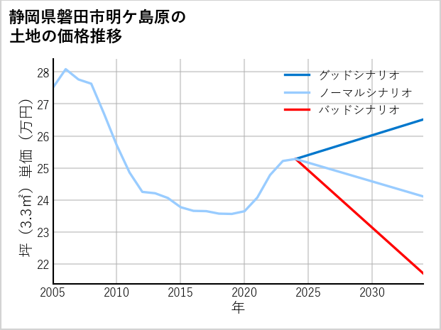 静岡県磐田市明ケ島原の土地価格推移