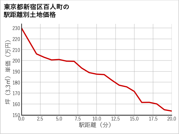東京都新宿区百人町の徒歩距離別の土地坪単価