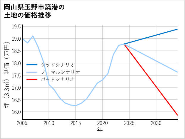 岡山県玉野市築港の土地価格推移