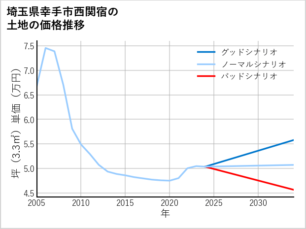埼玉県幸手市西関宿の土地価格推移