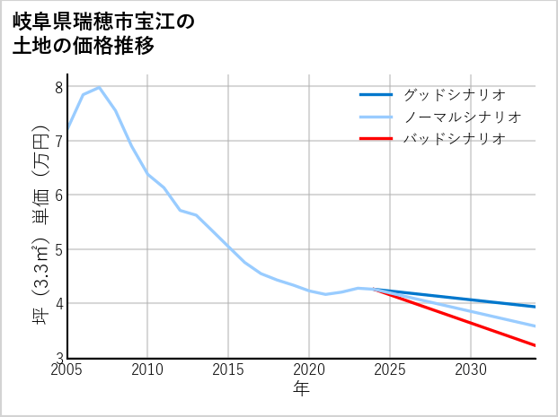岐阜県瑞穂市宝江の土地価格推移