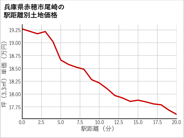 兵庫県赤穂市尾崎の徒歩距離別の土地坪単価