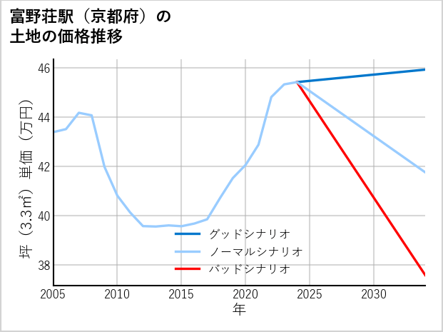 富野荘駅（京都府）の土地価格推移