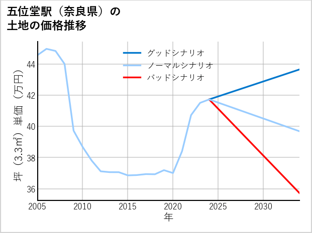 五位堂駅（奈良県）の土地価格推移