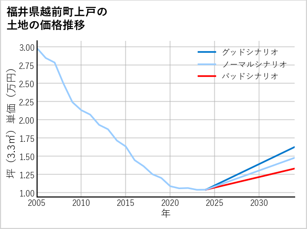 福井県越前町上戸の土地価格推移
