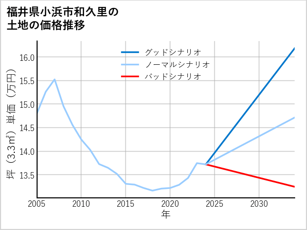 福井県小浜市和久里の土地価格推移