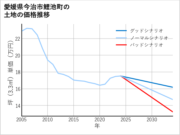 愛媛県今治市鯉池町の土地価格推移