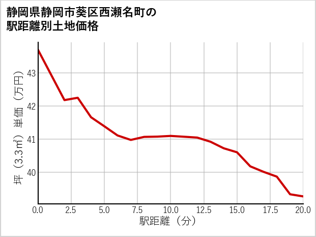 静岡県静岡市葵区西瀬名町の徒歩距離別の土地坪単価