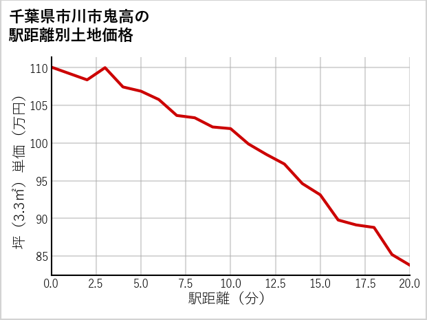 千葉県市川市鬼高の徒歩距離別の土地坪単価
