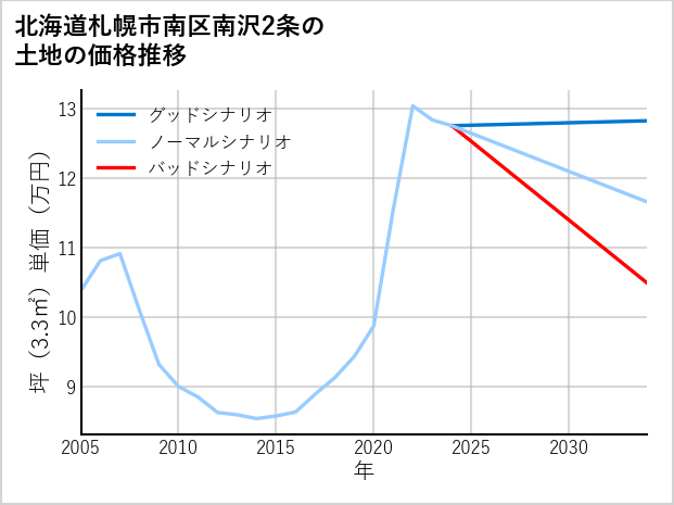 北海道札幌市南区南沢2条の土地価格推移