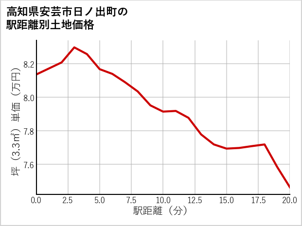 高知県安芸市日ノ出町の徒歩距離別の土地坪単価
