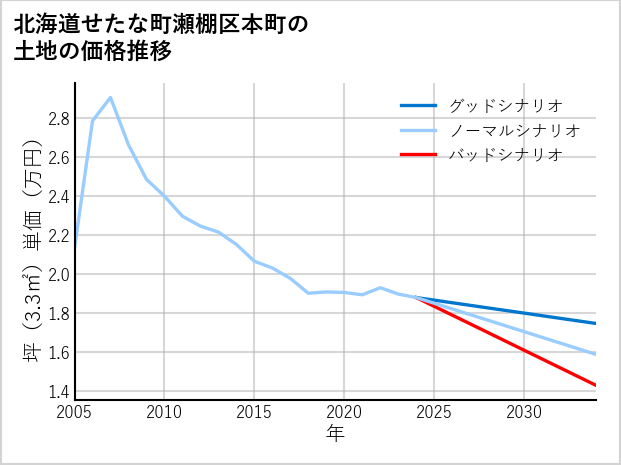 北海道せたな町瀬棚区本町の土地価格推移