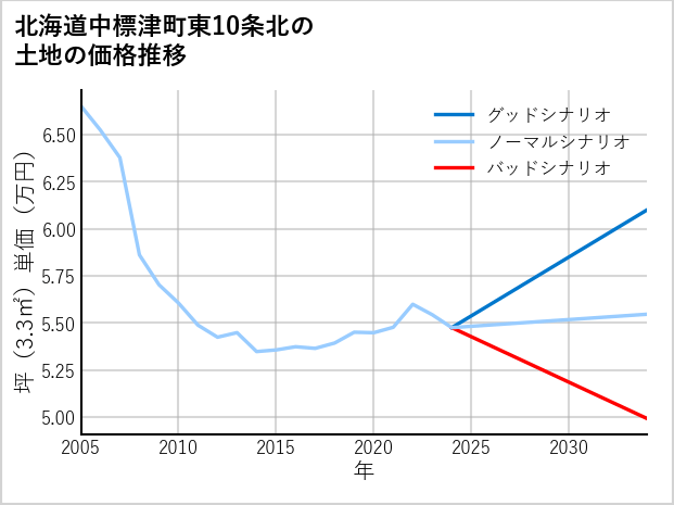 北海道中標津町東10条北の土地価格推移