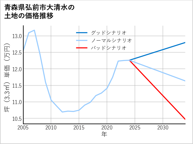 青森県弘前市大清水の土地価格推移