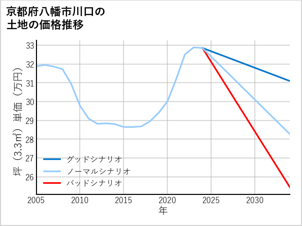 京都府八幡市川口の土地価格推移