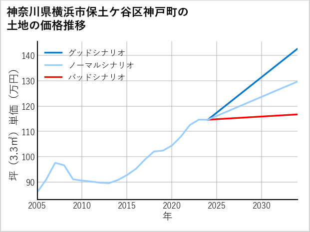 神奈川県横浜市保土ケ谷区神戸町の土地価格推移