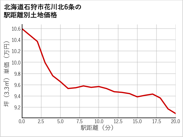北海道石狩市花川北6条の徒歩距離別の土地坪単価