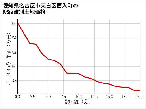 愛知県名古屋市天白区西入町の徒歩距離別の土地坪単価