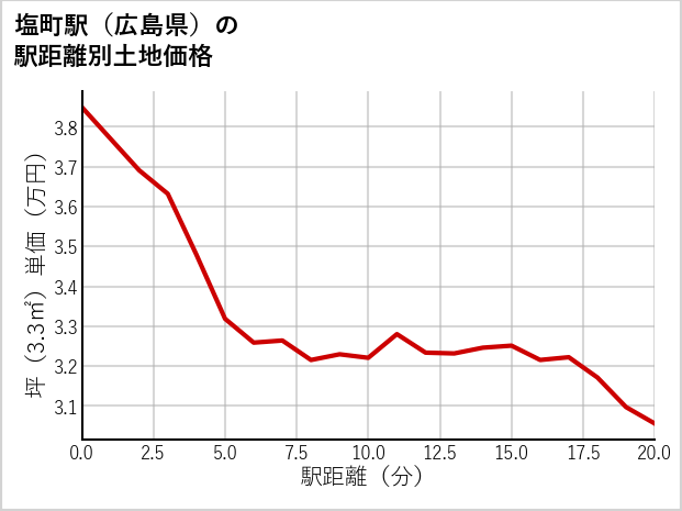 塩町駅（広島県）の徒歩距離別の土地坪単価
