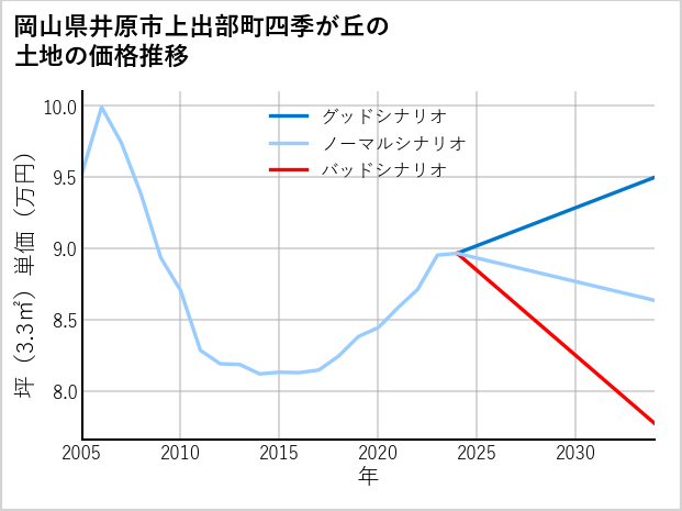 岡山県井原市上出部町四季が丘の土地価格推移