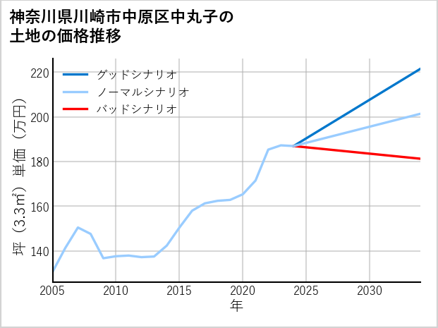 神奈川県川崎市中原区中丸子の土地価格推移