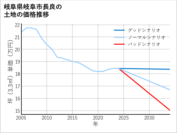 岐阜県岐阜市長良の土地価格推移