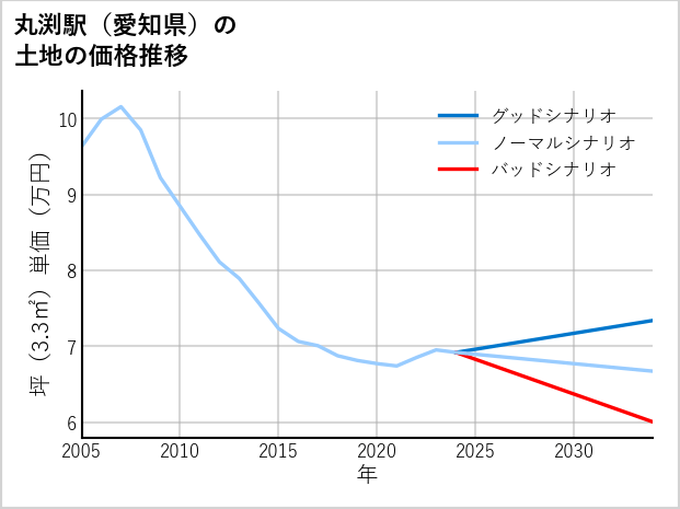 丸渕駅（愛知県）の土地価格推移