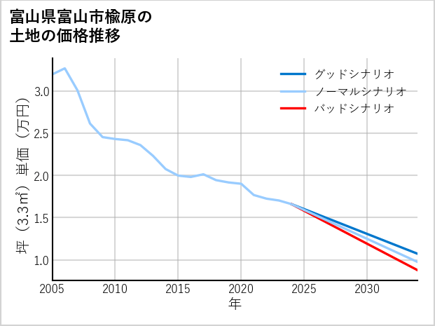 富山県富山市楡原の土地価格推移