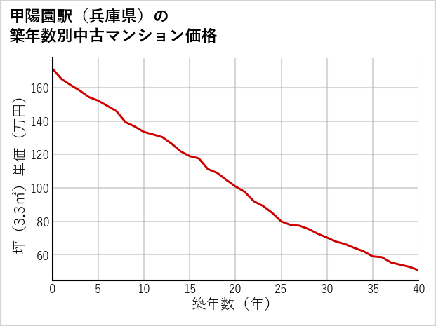 甲陽園駅（兵庫県）の築年数別の中古マンション坪単価