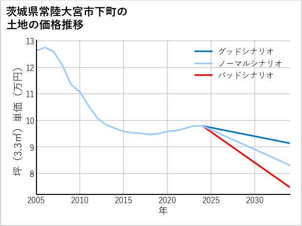 茨城県常陸大宮市下町の土地価格推移