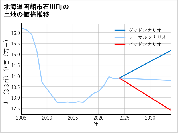 北海道函館市石川町の土地価格推移
