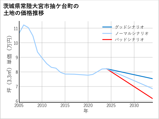 茨城県常陸大宮市抽ケ台町の土地価格推移