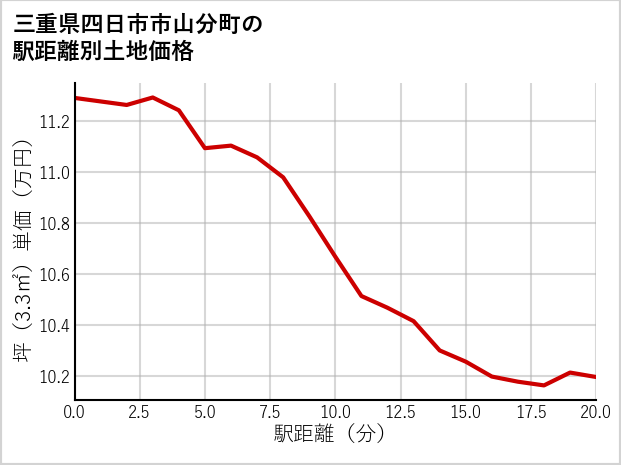 三重県四日市市山分町の徒歩距離別の土地坪単価