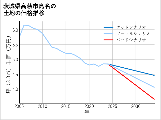 茨城県高萩市島名の土地価格推移