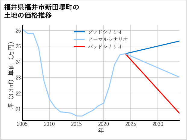 福井県福井市新田塚町の土地価格推移