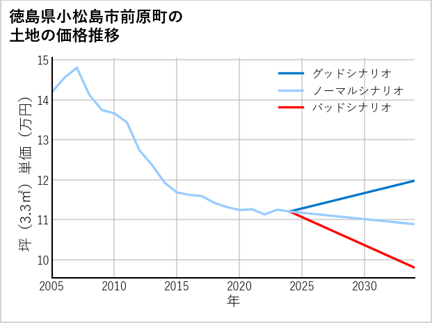 徳島県小松島市前原町の土地価格推移