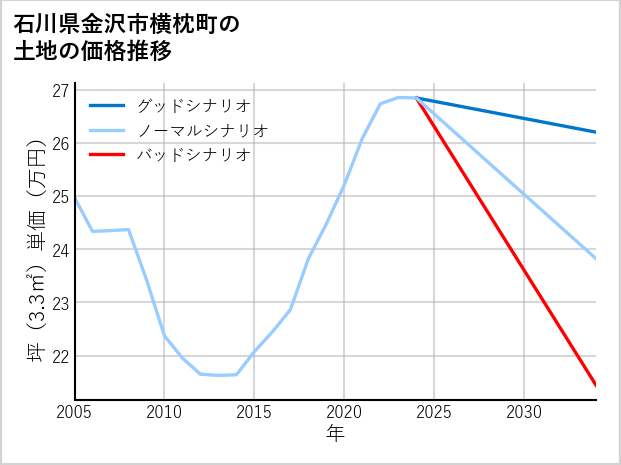 石川県金沢市横枕町の土地価格推移