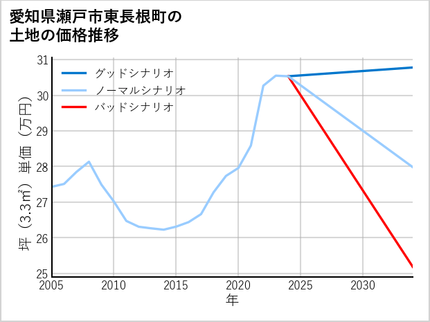 愛知県瀬戸市東長根町の土地価格推移
