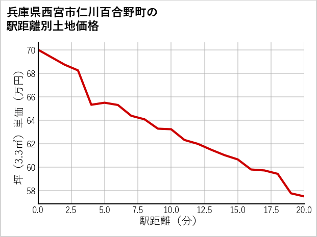 兵庫県西宮市仁川百合野町の徒歩距離別の土地坪単価