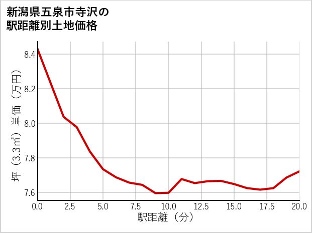 新潟県五泉市寺沢の徒歩距離別の土地坪単価