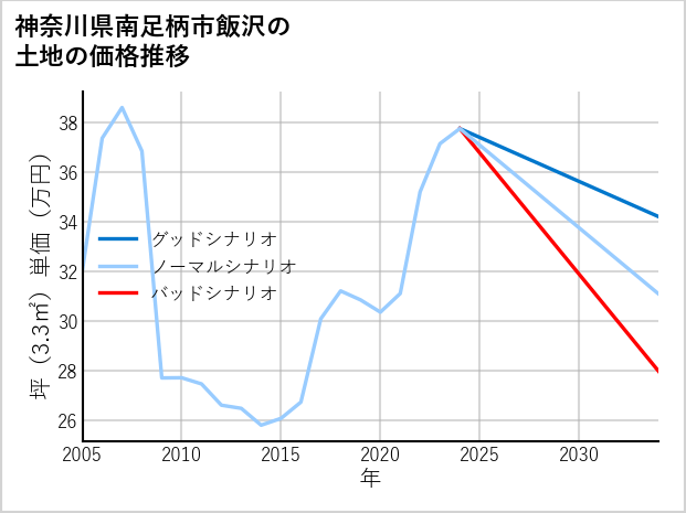 神奈川県南足柄市飯沢の土地価格推移