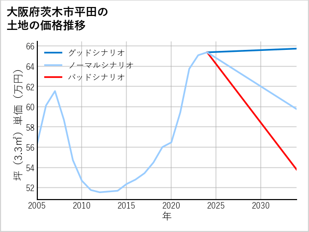 大阪府茨木市平田の土地価格推移
