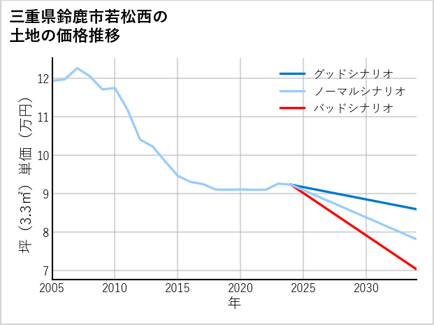 三重県鈴鹿市若松西の土地価格推移